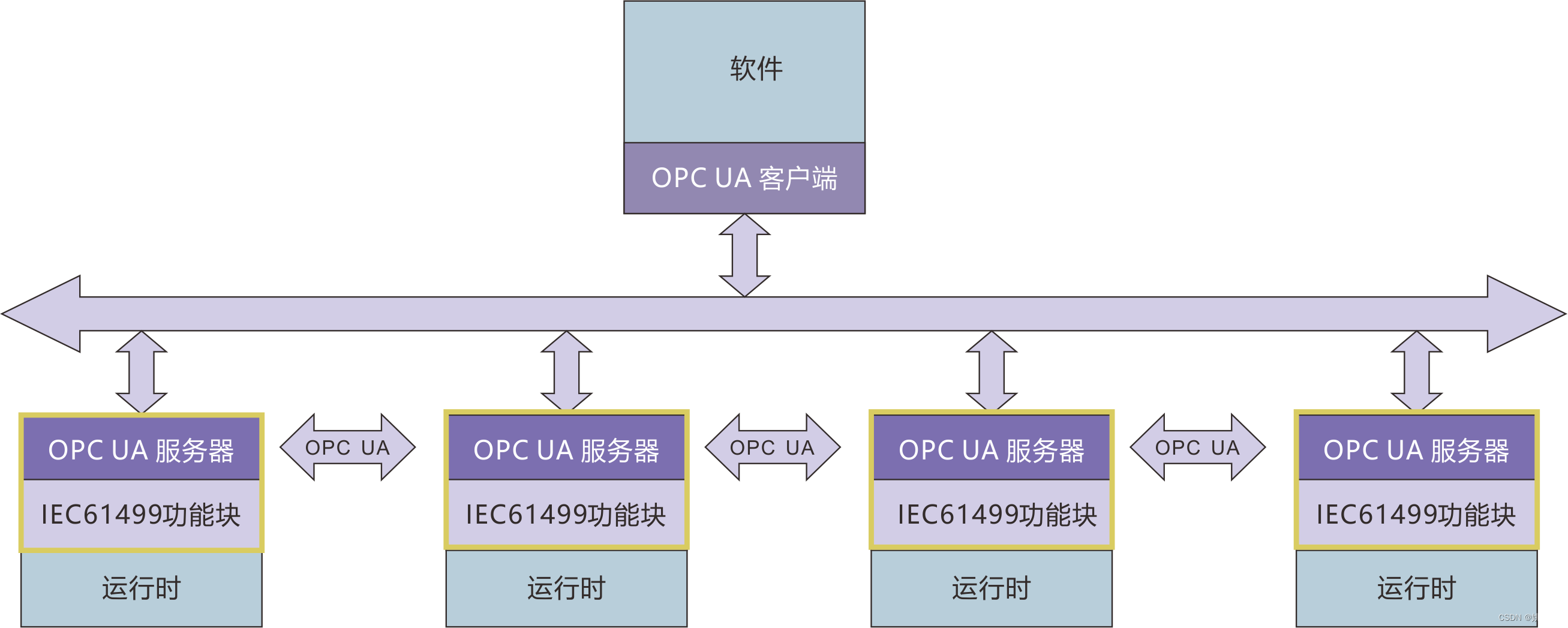 opcua客户端配置OPCUA与OPCServer通讯测试客户端程序