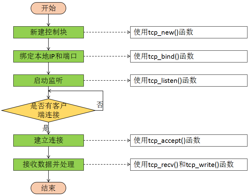 tcp客户端转客户端tcp服务器tcp客户端